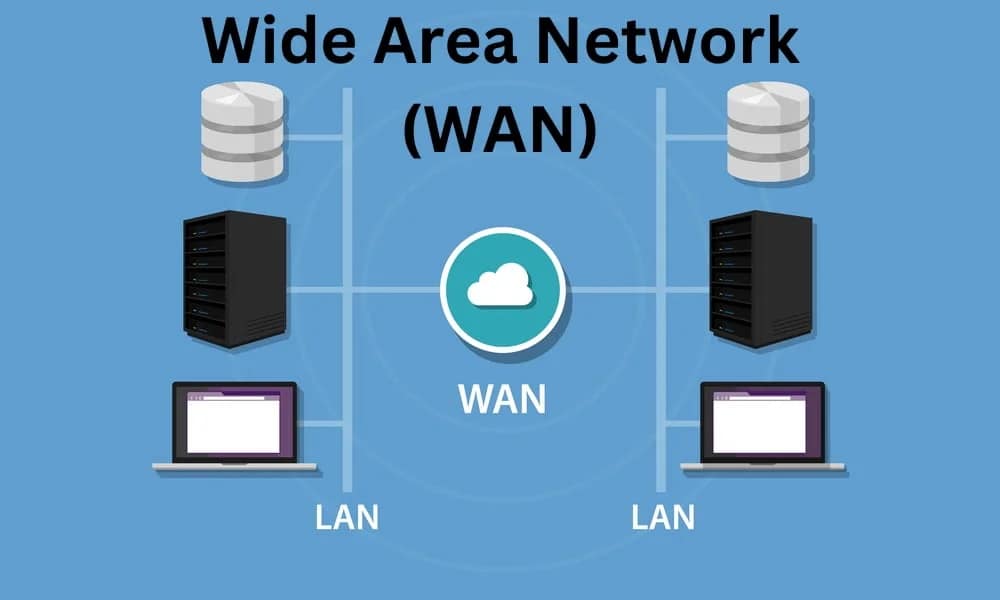 Diagram illustrating a Wide Area Network (WAN) setup with two servers, two computers, and cloud in the center, symbolizing network connections.
