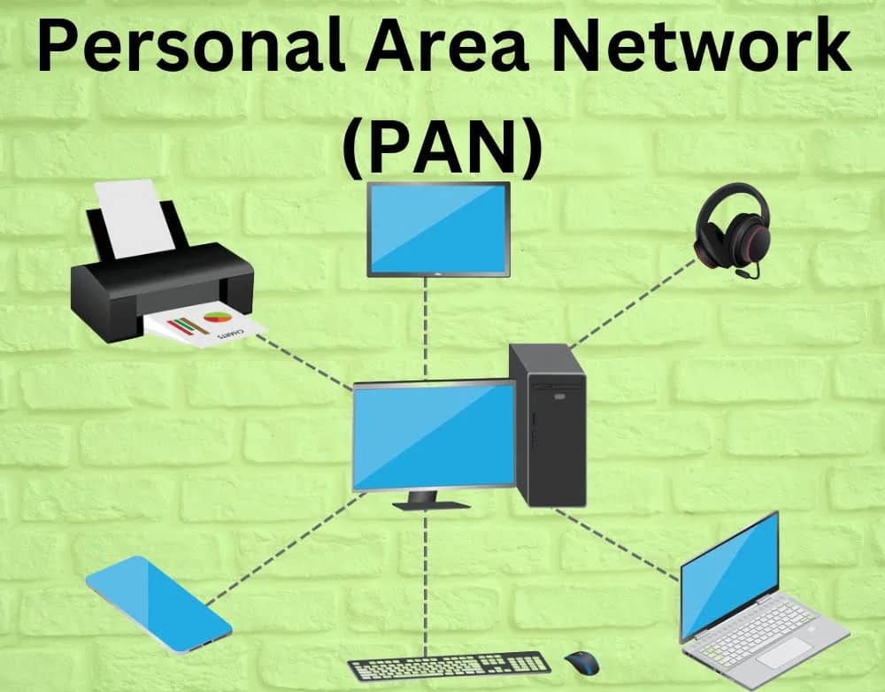 Diagram illustrating a Personal Area Network (PAN) on a green brick background. It connects a computer, laptop, smartphone, printer, monitor, keyboard, mouse, and headphones into a network.