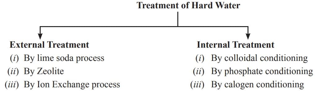 Diagram showing the treatment of hard water, split into external and internal methods. External: lime soda, zeolite, ion exchange. Internal: colloidal, phosphate, calogen conditioning.