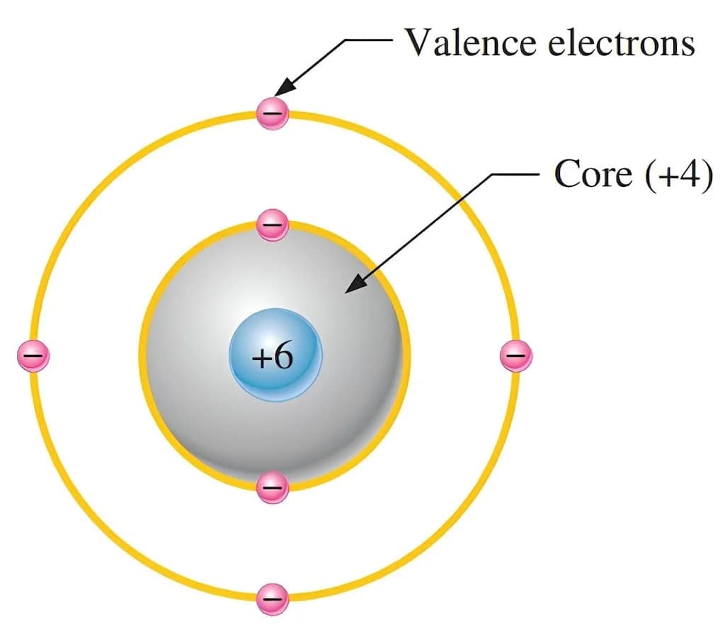 Diagram of an atom with a central core labeled "+6" and "+4," surrounded by a ring of five valence electrons with negative signs, indicating charge.