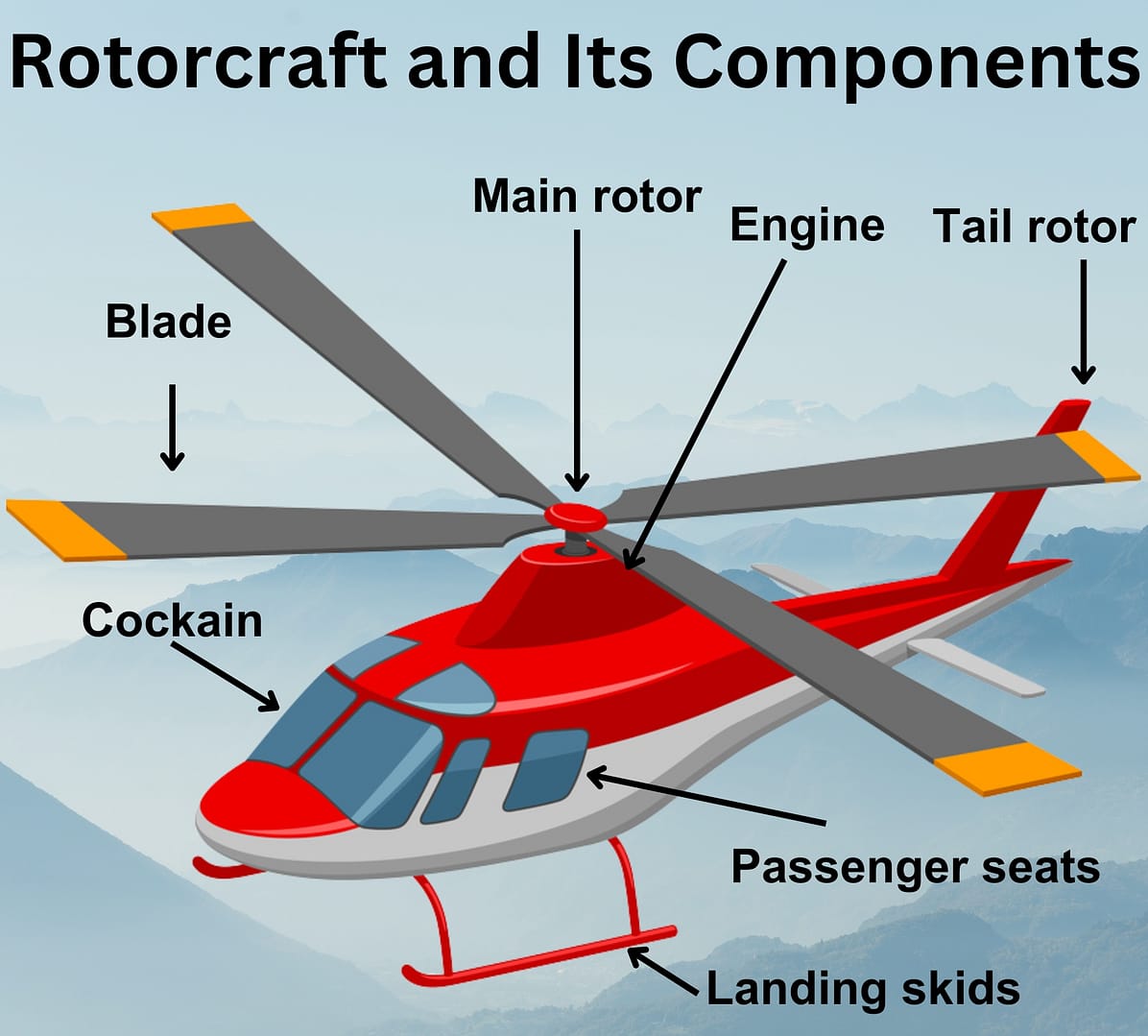 Illustration of a helicopter with labeled parts: main rotor, engine, tail rotor, blades, cockpit, passenger seats, and landing skids, against a sky background.