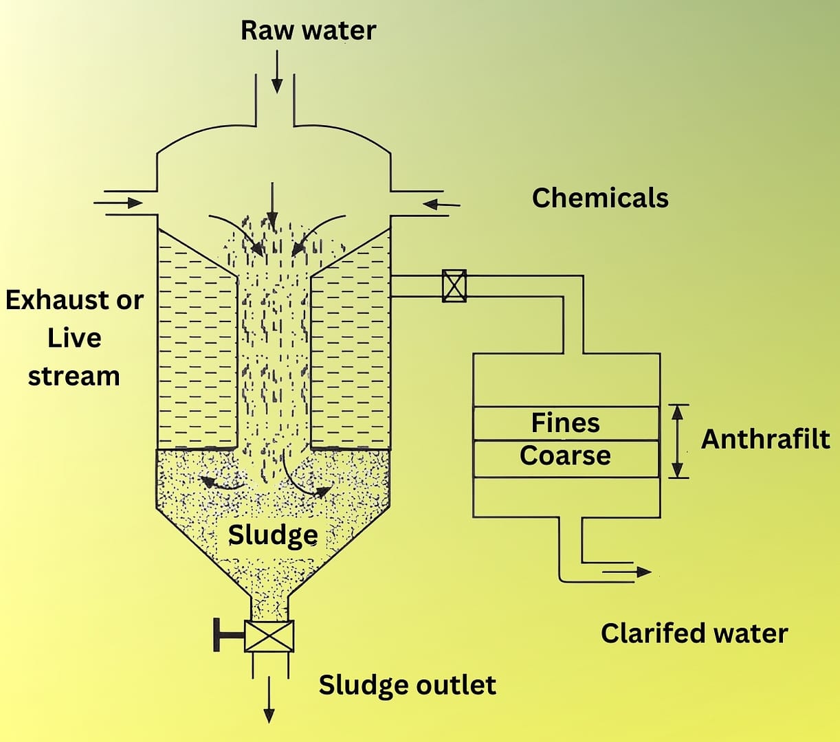 Diagram of a water treatment process. Raw water flows into a chamber, chemicals are added, sludge collects below. Clarified water exits after filtration.