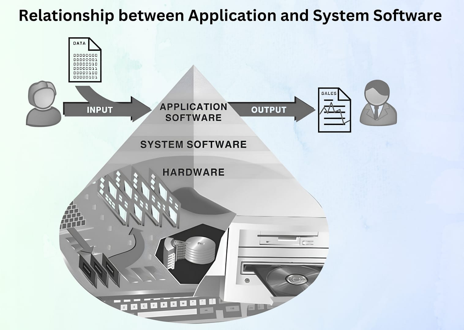Diagram illustrating the relationship between application software and system software. Flow: data input, application processing, output to user.