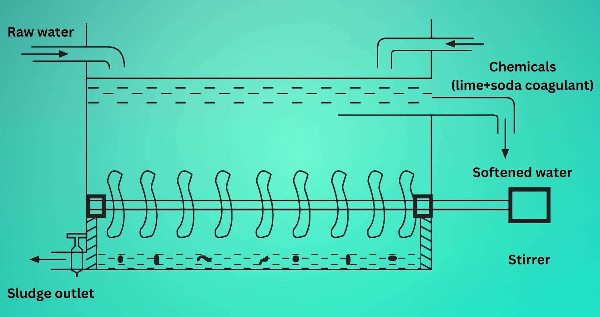 Diagram of a water softening tank, showing raw water input, chemical addition, and a stirrer. Outputs include softened water and sludge.