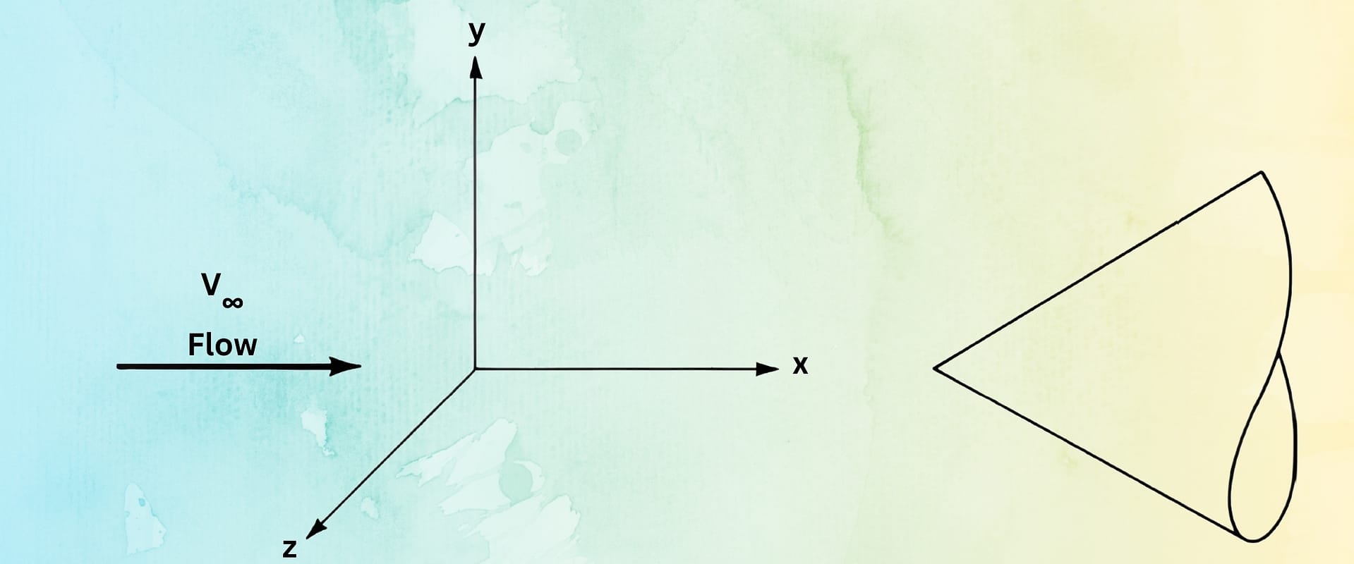 Coordinate axes labeled x, y, z with an arrow indicating flow labeled "V infinity." A curved, abstract line shape is on the right. Soft blue and yellow background.
