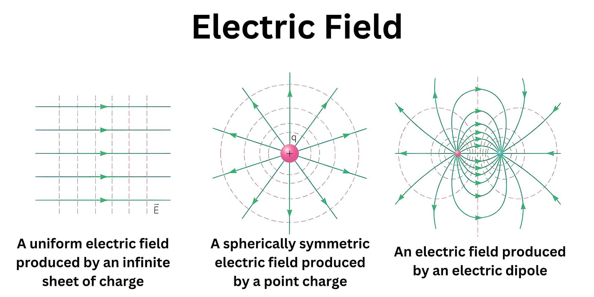 Diagram of electric fields: left shows uniform lines from a sheet of charge; center shows radial lines from a point charge; right shows dipole field.