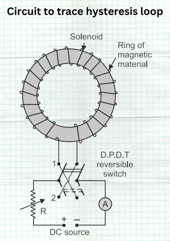 Diagram showing a circuit to trace a hysteresis loop. It includes a solenoid around a magnetic ring, D.P.D.T switch, resistor, ammeter, and DC source.