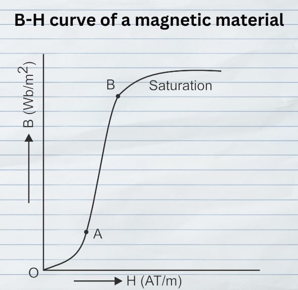 Graph depicting the B-H curve of a magnetic material, showing magnetization. The curve rises steeply from point A to B, indicating saturation.