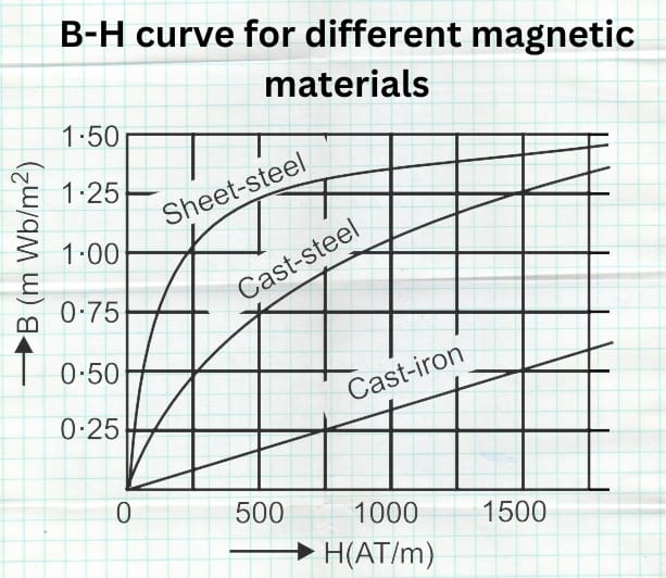 B-H curve graph on grid paper, showing magnetization characteristics of sheet-steel, cast-steel, and cast-iron. Curves show increasing magnetization levels.