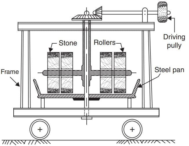 Line drawing of a machine with labeled parts: frame, steel pan, rollers, stones, and a driving pulley. The machine is mounted on wheels.