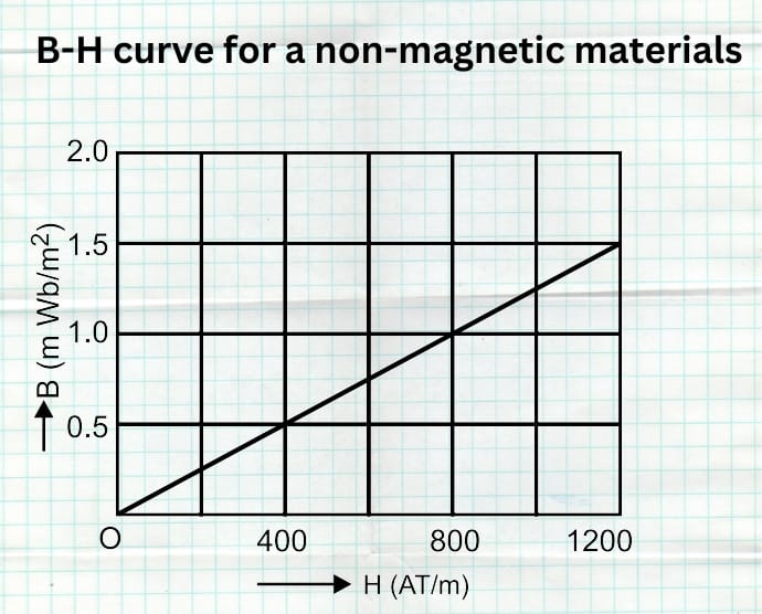 Graph titled "B-H curve for a non-magnetic material" shows a linear relationship between magnetic field strength (H) and magnetic flux density (B).