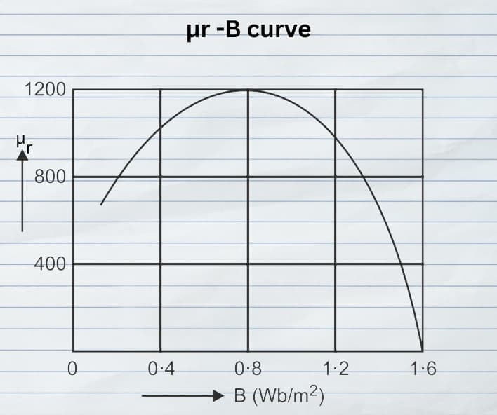 Graph on lined paper titled "μr-B curve." It shows a parabolic curve peaking at 1200 on the μr axis, with B values ranging from 0 to 1.6 Wb/m².
