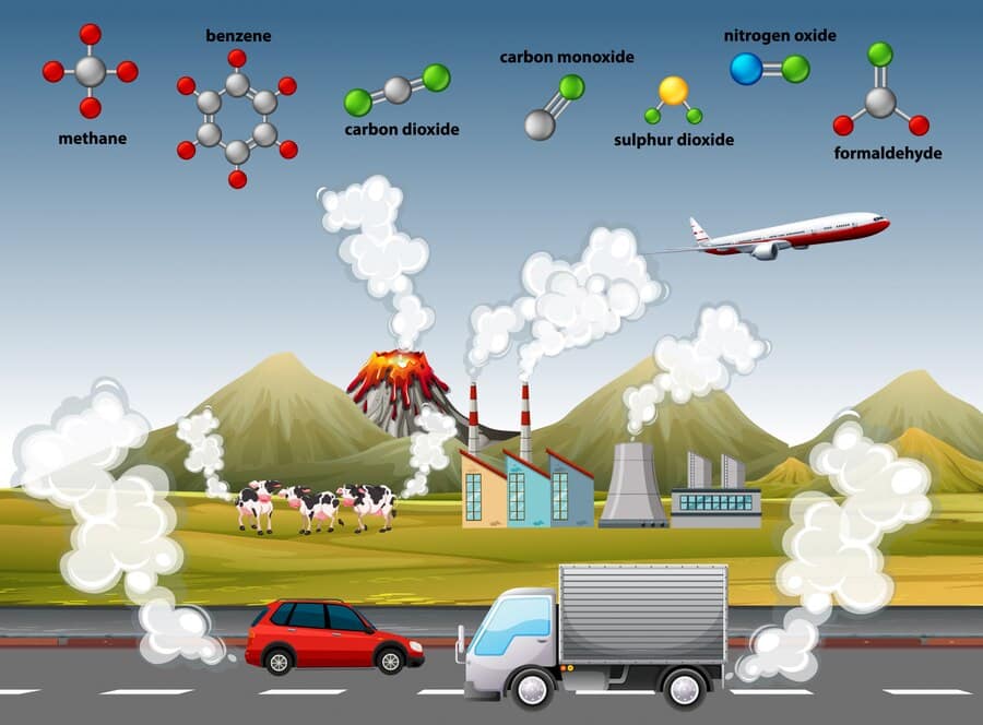 Illustration depicting air pollution sources: volcano, factory, cows, road vehicles, and airplane. Chemical structures of pollutants are shown above.