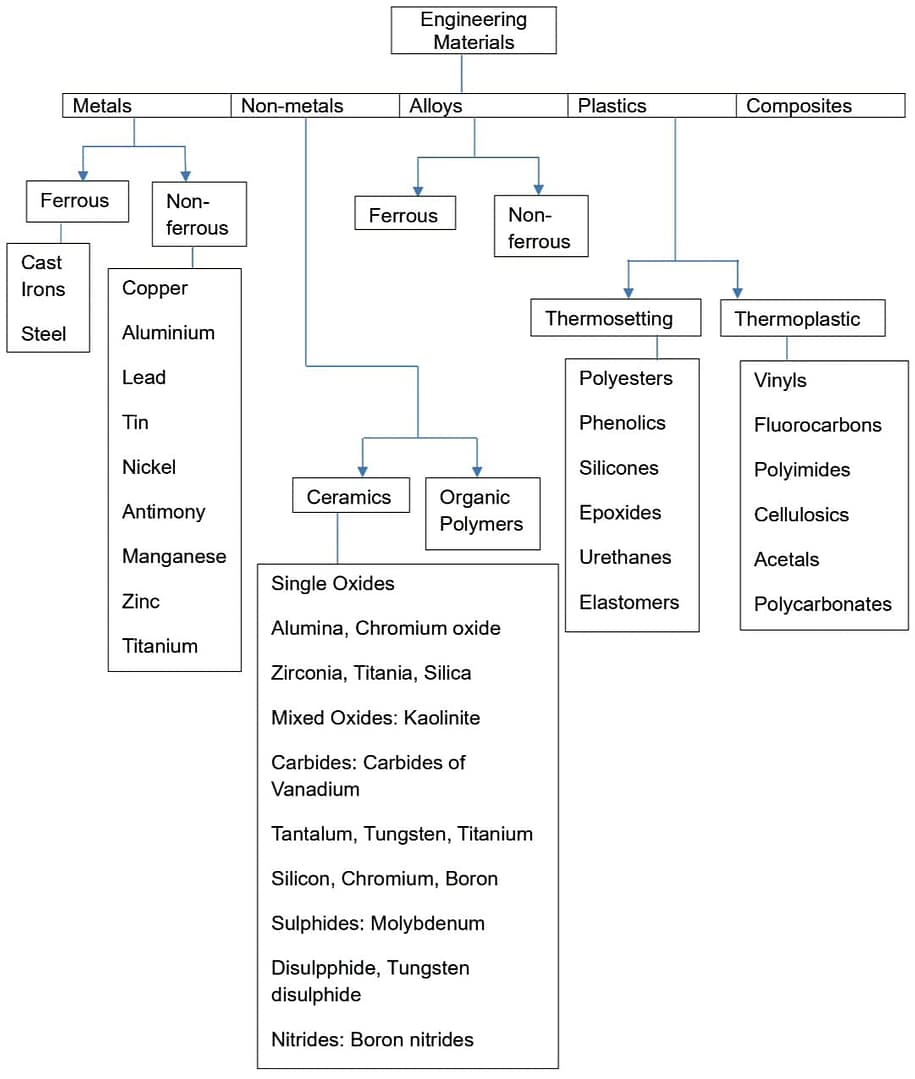 Materials used in mechanical engineering Flowchart of engineering materials. Categories: Metals, Non-metals, Alloys, Plastics, Composites. Lists include ferrous, non-ferrous, ceramics, polymers.