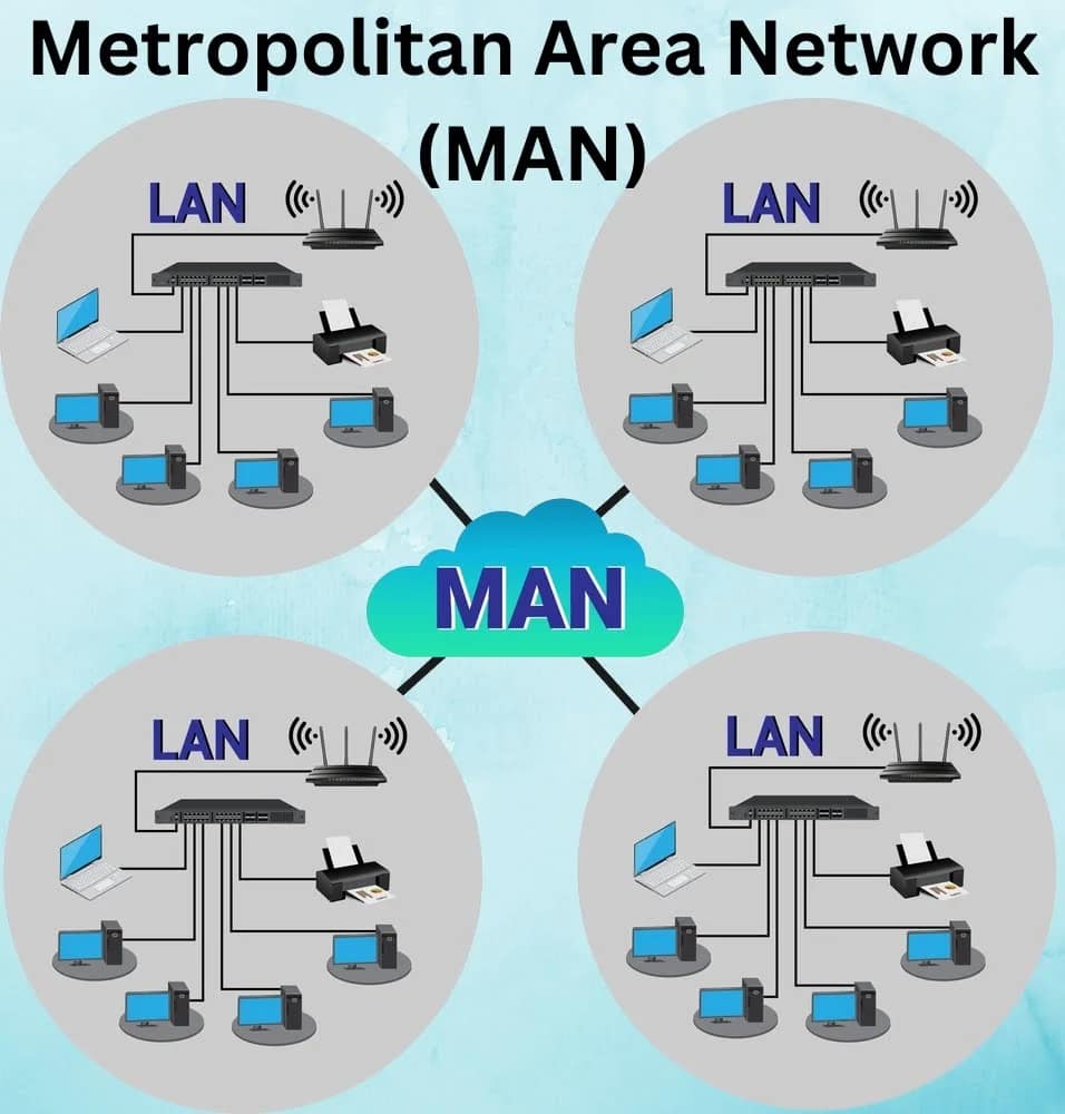 Diagram of a Metropolitan Area Network (MAN) showing four interconnected LANs. Each LAN includes computers, a router, and a printer. Central cloud labeled "MAN."