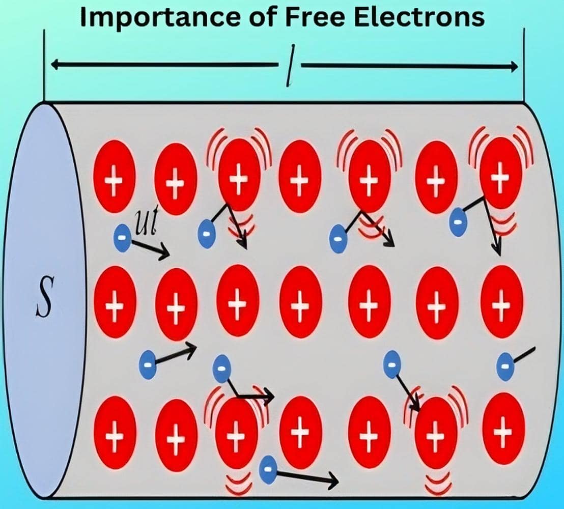What are free electrons and valence electrons? | Importance of Free Electrons transformed What are free electrons and valence electrons? | Importance of Free Electrons transformed