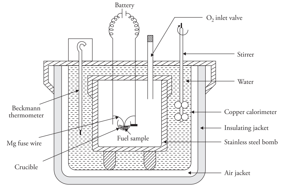 Diagram of a bomb calorimeter setup showing components: Beckmann thermometer, crucible with fuel, Mg fuse wire, O2 inlet, stirrer, and insulating layers.